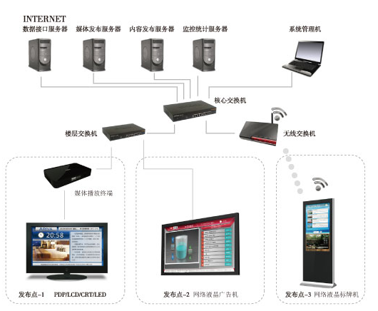 數據中心 系統集成 智慧園區