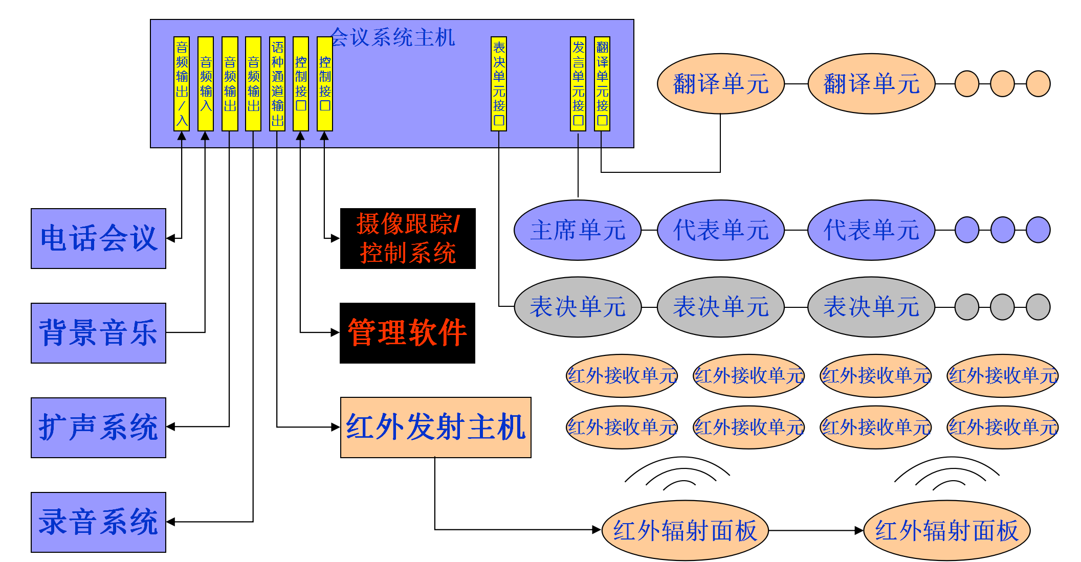 視頻會議